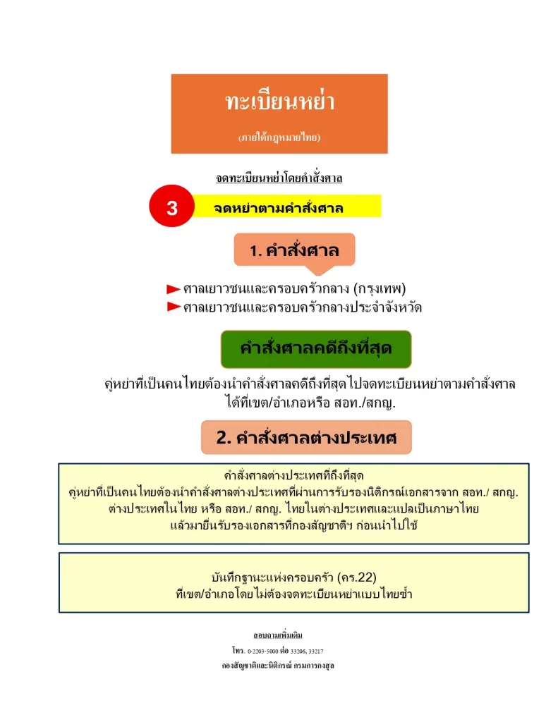 การยื่นคำร้องขอจดทะเบียนการหย่า และ สมรส page 0003