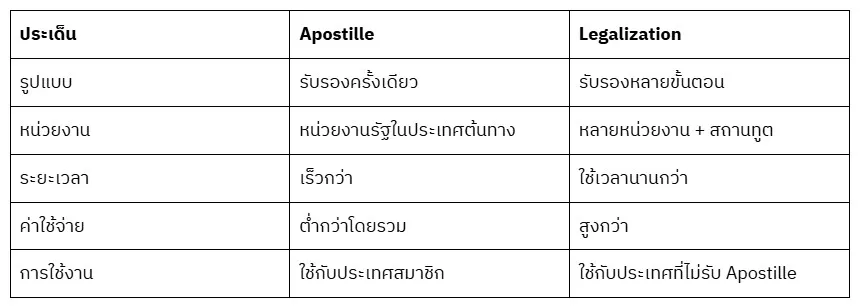 Apostille ต่างจาก Legalization อย่างไร