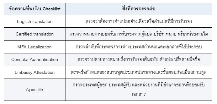 ตารางเปรียบเทียบ รับรองเอกสารภาษาอังกฤษ