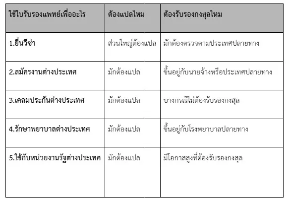 เอกสารทางการแพทย์ ใช้ในกรณีใดบ้าง 11 เอกสารทางการแพทย์ ใช้ในกรณีใดบ้าง 11