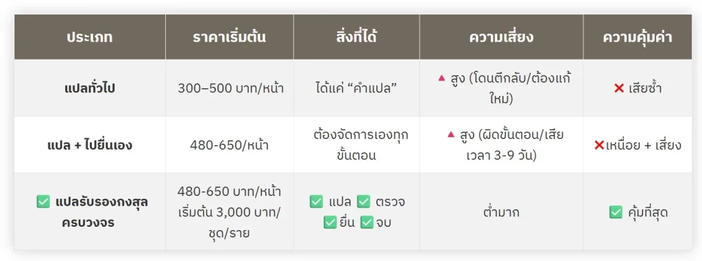 เปรียบเทียบ แปลเอกสาร รับรองกงสุล