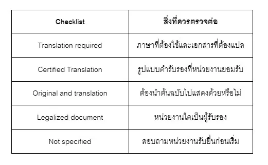 Checklist ระบุรูปแบบคำแปลไว้อย่างไรจึงถูกต้อง Checklist ระบุรูปแบบคำแปลไว้อย่างไรจึงถูกต้อง