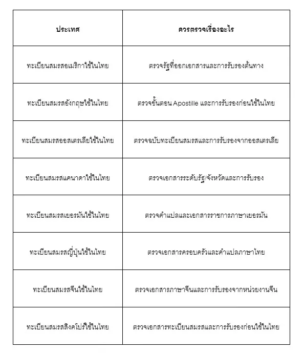 3 เลือกประเทศที่ออกทะเบียนสมรสของคุณ 3 3 เลือกประเทศที่ออกทะเบียนสมรสของคุณ 3