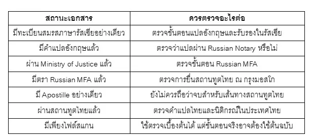 ตาราง ตอนนี้คุณอยู่ขั้นตอนไหน รัสเซีย ตาราง ตอนนี้คุณอยู่ขั้นตอนไหน รัสเซีย