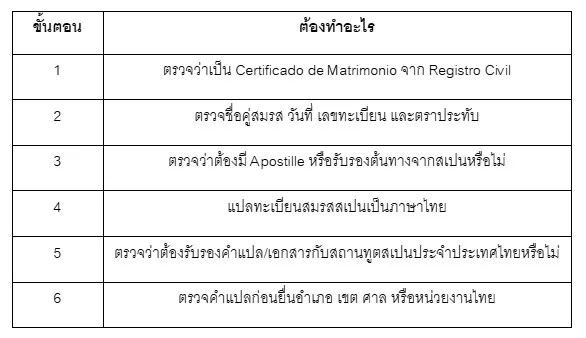 ตารางลำดับทะเบียนสมรสสเปน 11 ตารางลำดับทะเบียนสมรสสเปน 11