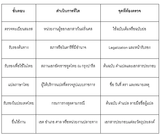 ตารางสรุปขั้นตอน ตารางสรุปขั้นตอน