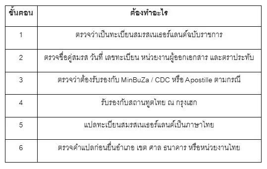 ตารางสรุปลำดับทะเบียนสมรสเนเธอแลนด์ ตารางสรุปลำดับทะเบียนสมรสเนเธอแลนด์