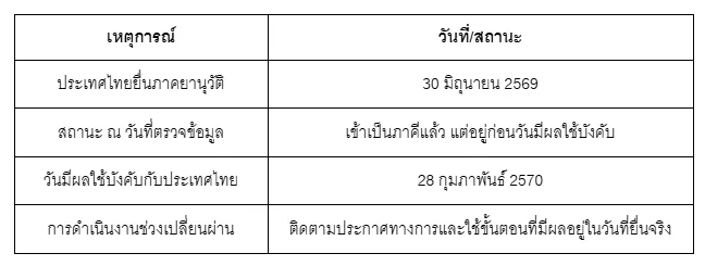 ตารางสรุปสถานะ Apostille