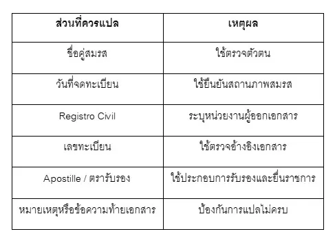 ตารางแปลทะเบียนสมรสสเปนเป็นไทย 9 ตารางแปลทะเบียนสมรสสเปนเป็นไทย 9