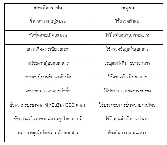 ตารางแปลทะเบียนสมรสเนเธอแลนด์ ตารางแปลทะเบียนสมรสเนเธอแลนด์