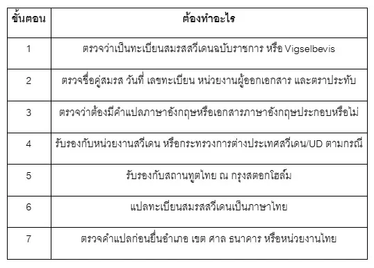 ลำดับการทำทะเบียนสวีนเดน 28