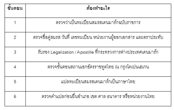 ลำดับทะเบียนสมสรสเดนมาร์ก 19 ลำดับทะเบียนสมสรสเดนมาร์ก 19